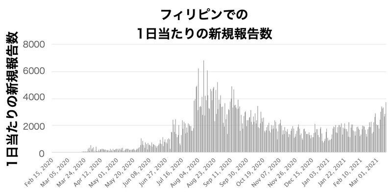 フィリピンでの新規新型コロナ感染者数（Worldometerより）