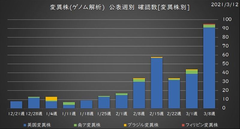 日本国内での変異株の検出状況（井上貴史氏作成 https://twitter.com/takainou_0907/status/1370368527102738434?s=20）