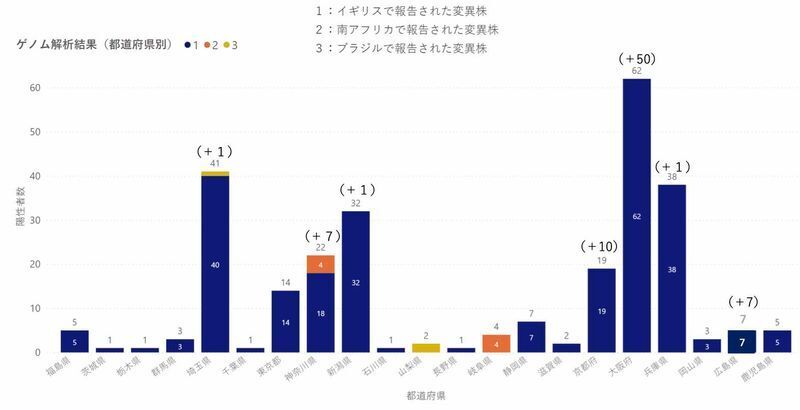 都道府県別の変異株確認数（厚生労働省「新型コロナウイルス感染症（変異株）の患者等の発生について」3月10日より）