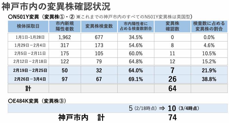 神戸市内の変異株確認状況(市定例会見2021年3月11日発表資料より)