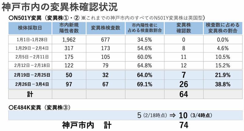 神戸市内の変異株確認状況（市定例会見2021年３月11日発表資料より）