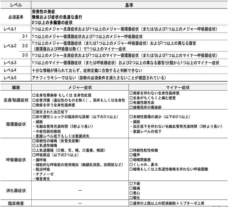 ブライトン分類（厚生労働省. 国内でのアナフィラキシーの発生状況について. 第53回厚生科学審議会予防接種・ワクチン分科会副反応検 討部会 資料1-5より）