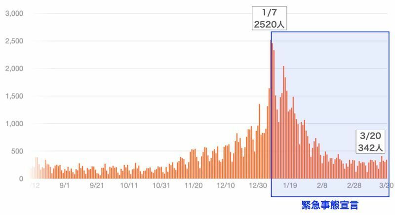 東京都　新型コロナ新規感染者数の推移（Yahoo!JAPAN 東京都新型コロナ関連情報 より）