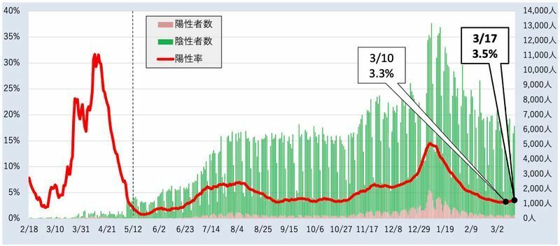 東京都の新型コロナ陽性率の推移（第37回東京都新型コロナウイルス感染症モニタリング会議資料より）