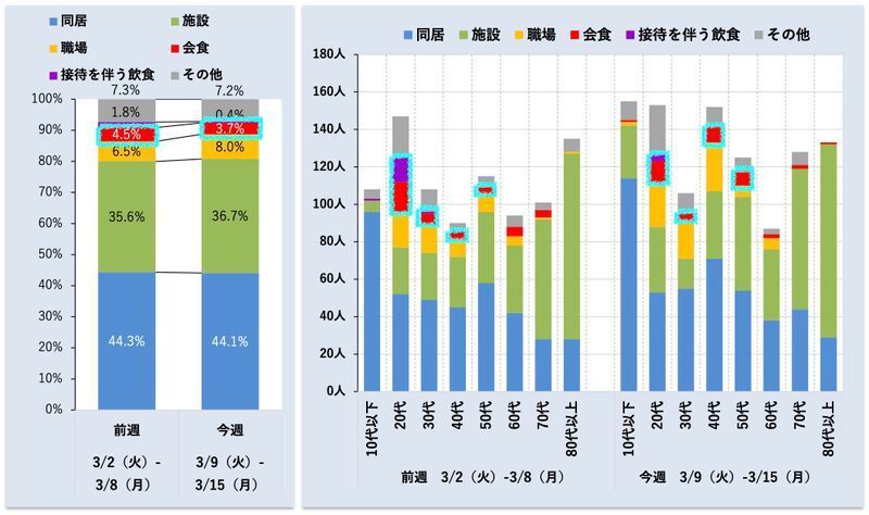 東京都の濃厚接触者における感染経路(第37回東京都新型コロナウイルス感染症モニタリング会議資料より)