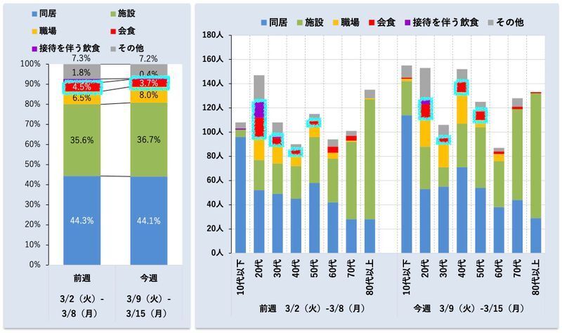 東京都の濃厚接触者における感染経路（第37回東京都新型コロナウイルス感染症モニタリング会議資料より）