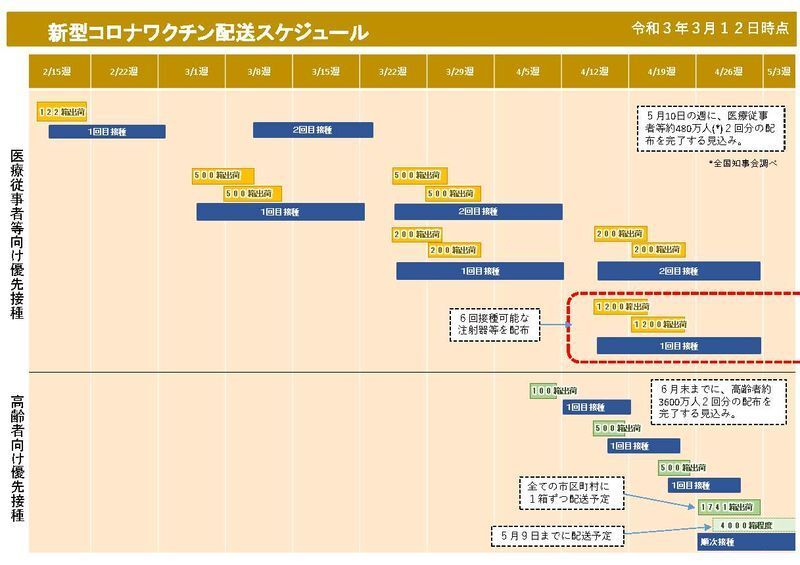 新型コロナワクチン配送スケジュール(首相官邸 新型コロナワクチン情報より)
