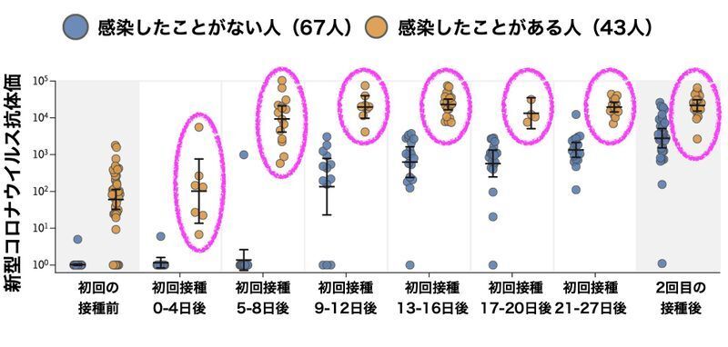 感染したことがない人とある人のmRNAワクチン1回接種後の抗体価の推移(DOI: 10.1056/NEJMc2101667)