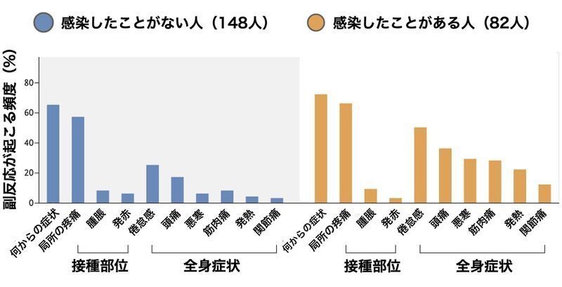 感染したことのない人とある人との副反応の頻度の違い(DOI: 10.1056/NEJMc2101667)