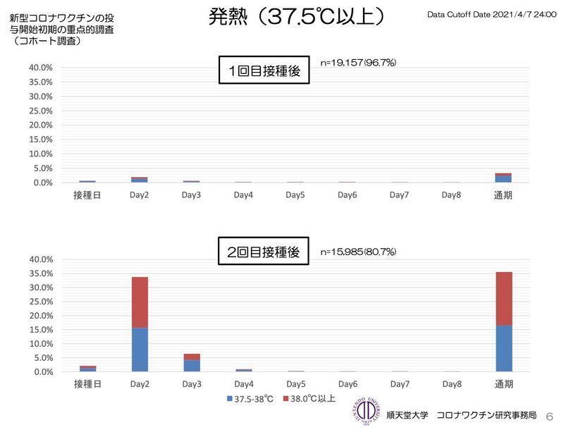 新型コロナワクチン接種後の発熱の頻度（第55回厚生科学審議会予防接種・ワクチン分科会副反応検討部会資料より）