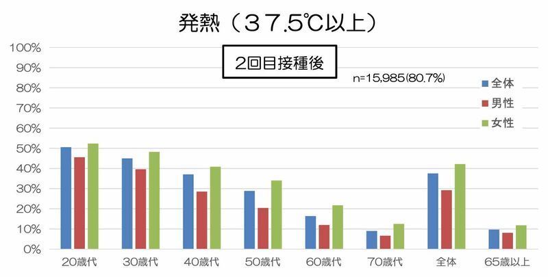 新型コロナワクチン接種後の発熱の頻度(第55回厚生科学審議会予防接種・ワクチン分科会副反応検討部会資料より)