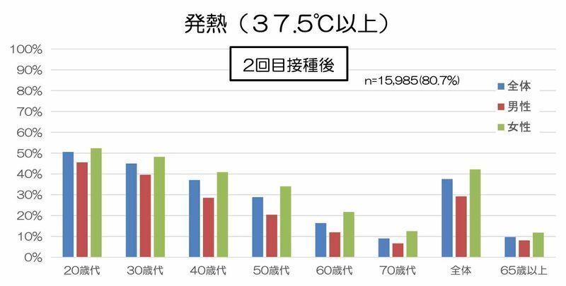 新型コロナワクチン接種後の発熱の頻度（第55回厚生科学審議会予防接種・ワクチン分科会副反応検討部会資料より）