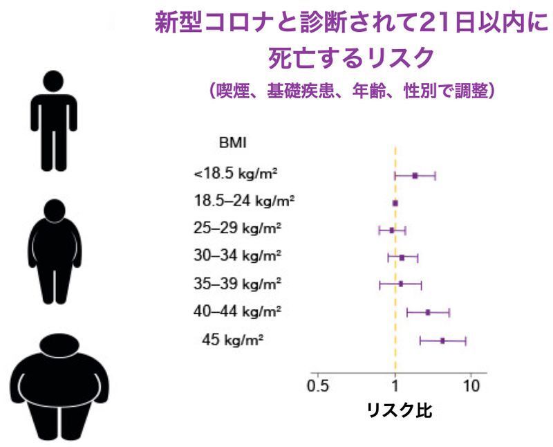 BMIと新型コロナによる死亡リスクの関係（Ann Intern Med. doi:10.7326/M20-3742）