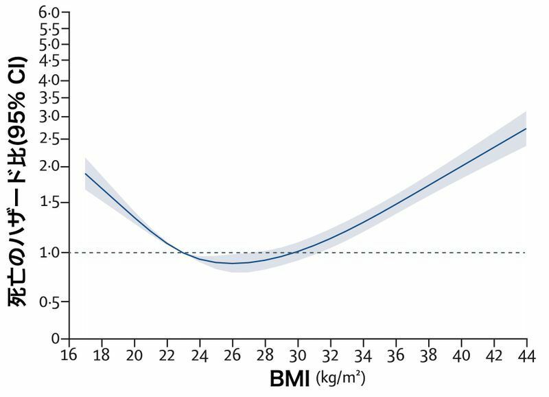BMIと新型コロナによる死亡との関係（DOI:https://doi.org/10.1016/S2213-8587(21)00089-9より）