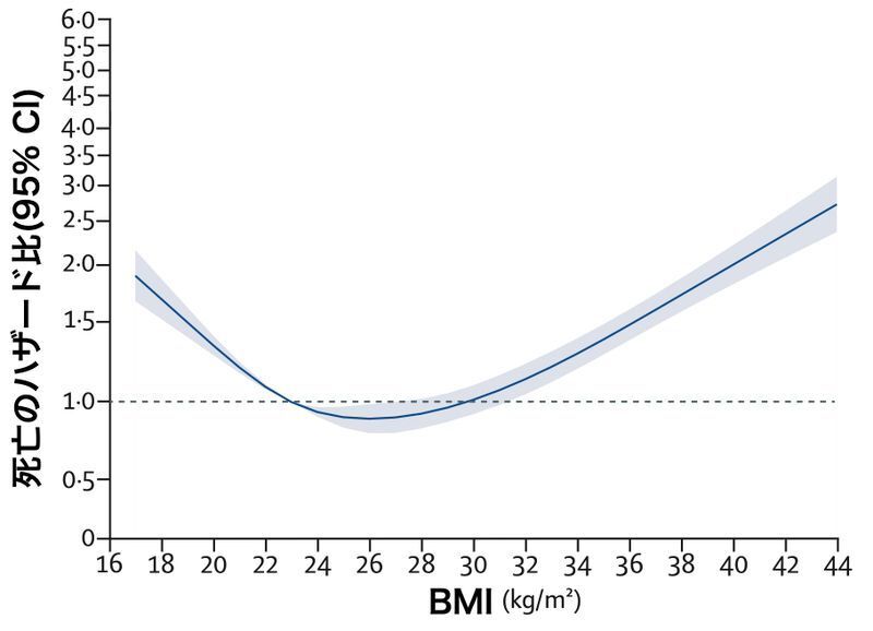 BMIと新型コロナによる死亡との関係(DOI:https://doi.org/10.1016/S2213-8587(21)00089-9より)
