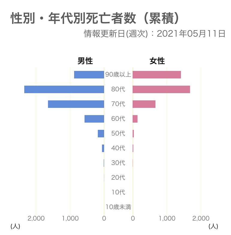 日本における男女別・年齢別の累計新型コロナ死亡者数（厚生労働省. データからわかる－新型コロナウイルス感染症情報－　より）