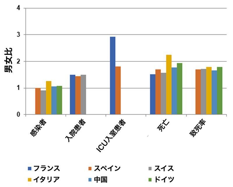 世界各国における新型コロナ感染者、入院患者、死亡者などの男女比(https://doi.org/10.1186/s13293-020-00304-9)