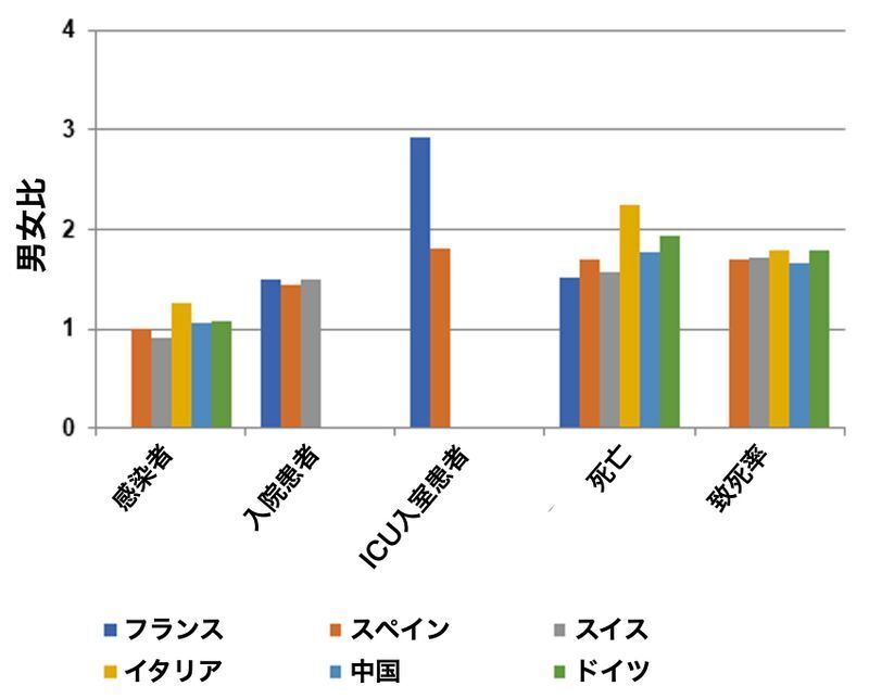 世界各国における新型コロナ感染者、入院患者、死亡者などの男女比（https://doi.org/10.1186/s13293-020-00304-9）