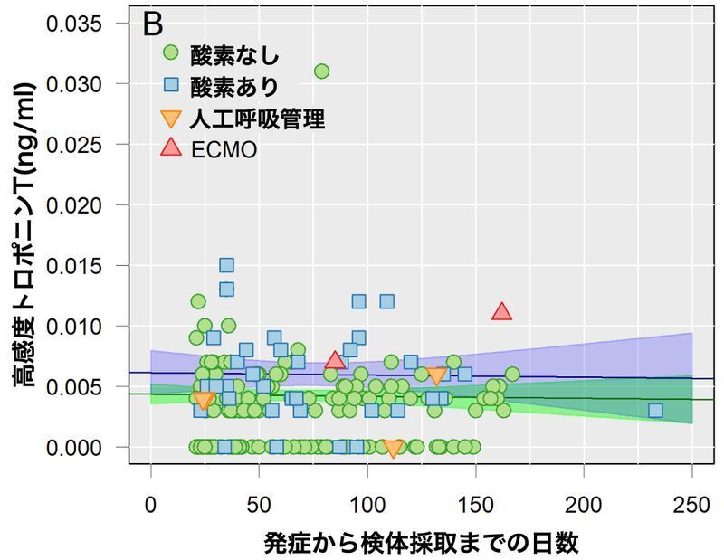 新型コロナ回復者の発症からの日数と高感度トロポニンTとの関係(https://doi.org/10.1253/circj.CJ-21-0219)