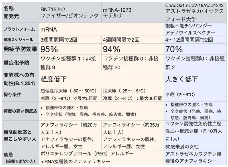 ファイザー、モデルナ、アストラゼネカの3つの新型コロナワクチンの比較（https://doi.org/10.7326/M21-0111を筆者改変）