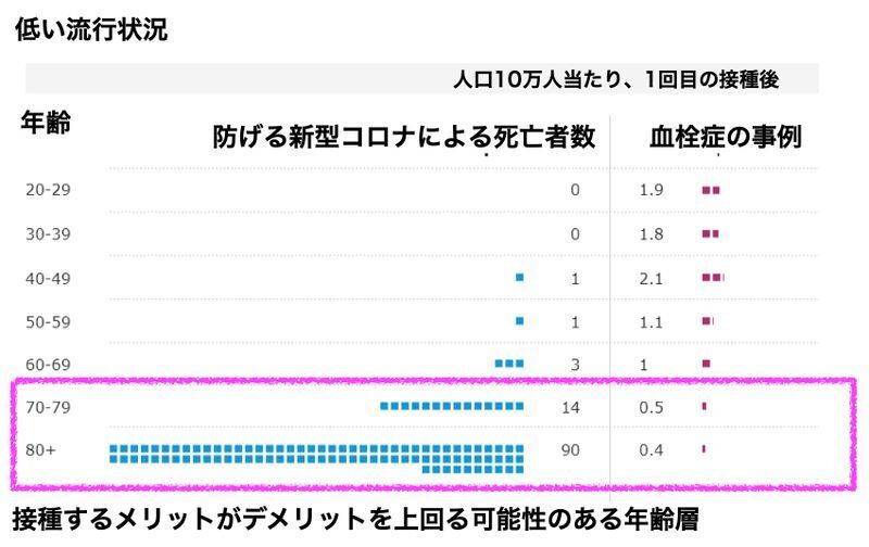 低い流行状況のときの、年齢別にみた防げる新型コロナ死亡者数と血栓症の事例（EMA Annex to Vaxzevria Art.5.3 - Visual risk contextualisation）