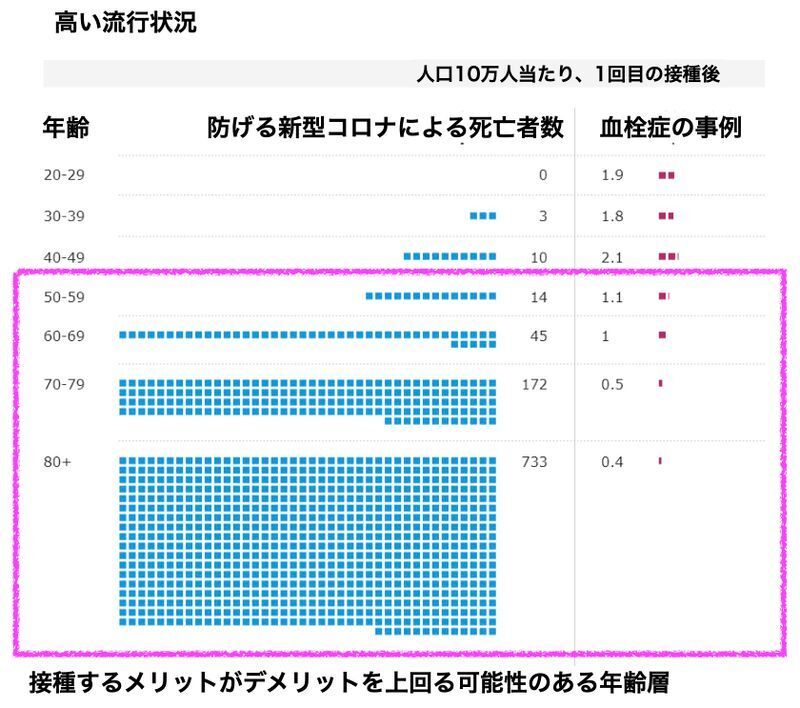 高い流行状況のときの、年齢別にみた防げる新型コロナ死亡者数と血栓症の事例（EMA Annex to Vaxzevria Art.5.3 - Visual risk contextualisation）