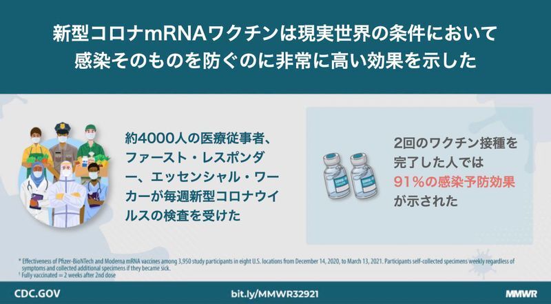 DOI: http://dx.doi.org/10.15585/mmwr.mm7013e3およびdoi: https://doi.org/10.1101/2021.06.01.21257987より