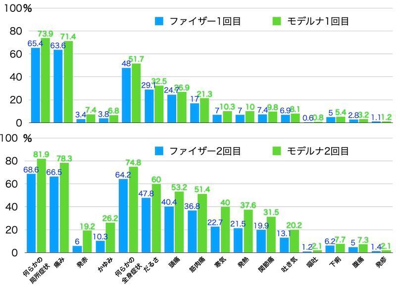 ファイザー、モデルナのmRNAワクチンの1回目、2回目のそれぞれの頻度（JAMA. 2021;325(21):2201-2202.）