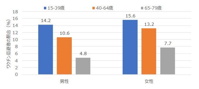 年齢性別ごとの「ワクチン接種をしたくない」と回答した人の割合（国立精神・神経医療研究センターのプレスリリースより）