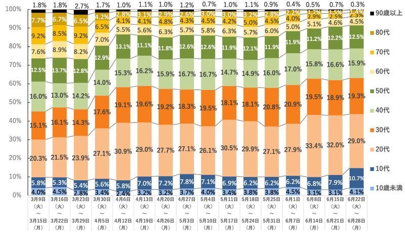 東京都における年齢別の感染者の割合（第52回東京都新型コロナウイルス感染症モニタリング会議資料より）