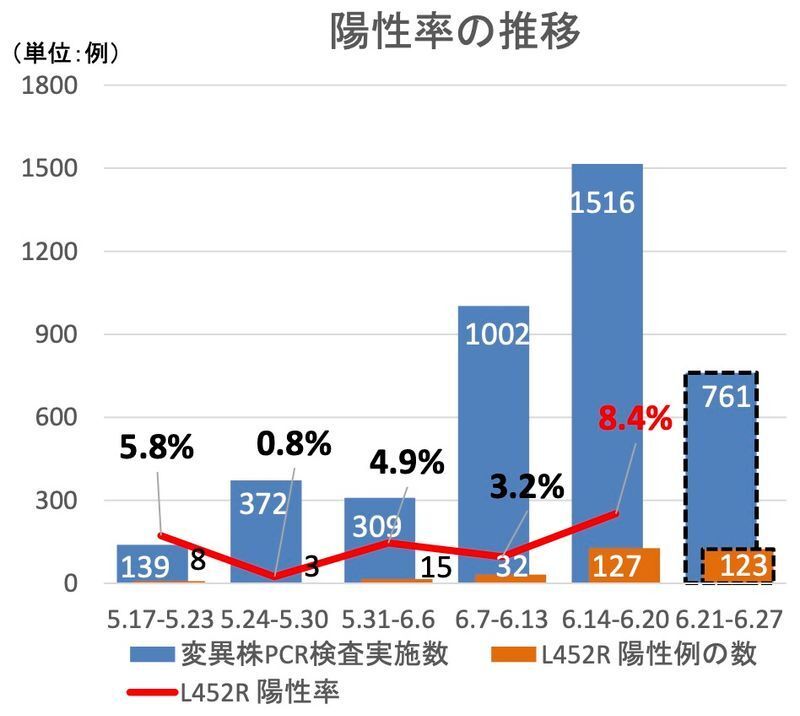 デルタ変異ウイルス（いわゆるインド型）の東京都内における陽性率の推移（第52回東京都新型コロナウイルス感染症モニタリング会議資料より）