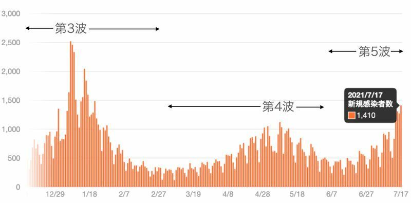 東京都の新規感染者数の推移（Yahoo!JAPAN 新型コロナウイルス感染症まとめ より）