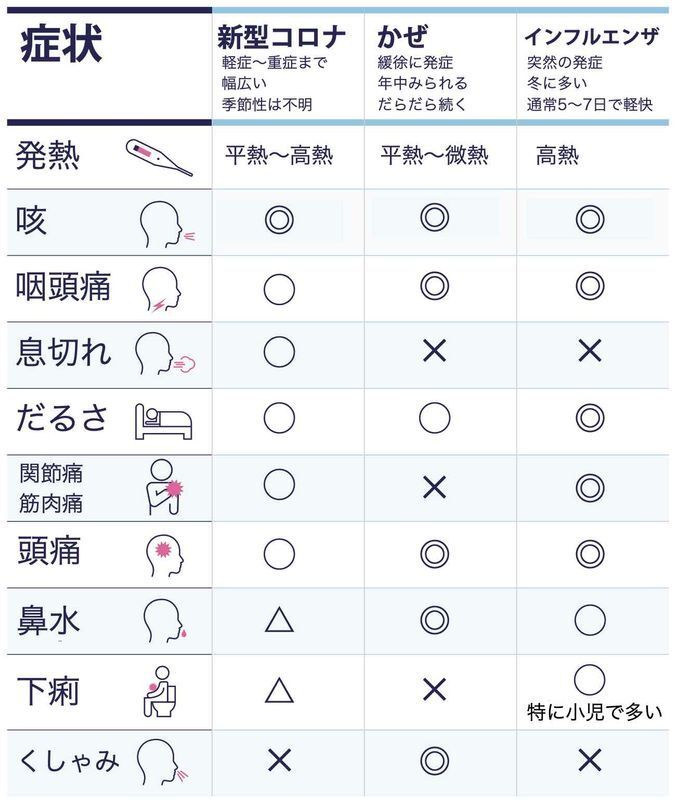 新型コロナと風邪、インフルエンザとの症状の比較(オーストラリア政府啓発資料より)◎:頻度高い、◯:よくある、△:ときどきある、×:稀