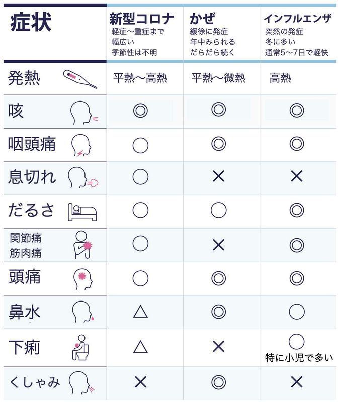 新型コロナと風邪、インフルエンザとの症状の比較（オーストラリア政府啓発資料より）◎：頻度高い、◯：よくある、△：ときどきある、×：稀