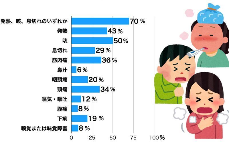 アメリカでの373,883人の新型コロナ患者の臨床症状(MMWR Morb Mortal Wkly Rep 2020;69:759–765.)