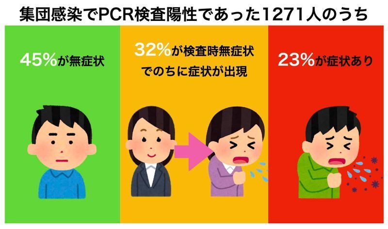 無症候性感染者の占める割合(DOI: 10.1056/NEJMoa2019375を元に筆者作成)