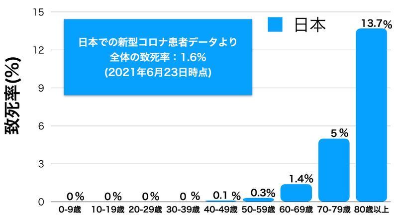 年齢別にみた新型コロナウイルス感染症の致死率(新型コロナウイルス感染症診療の手引き 5.1版より筆者作成)