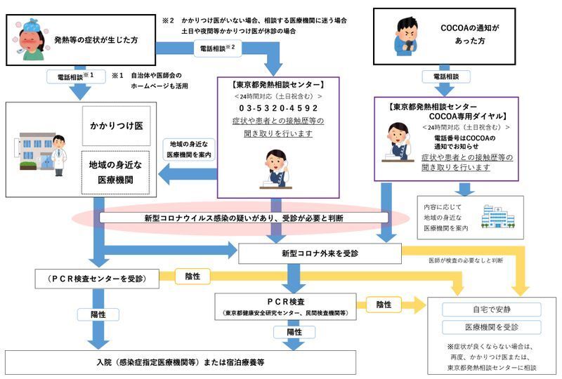 東京都の新型コロナの受診・相談の流れ（東京都・新型コロナウイルス感染症にかかる相談窓口について）