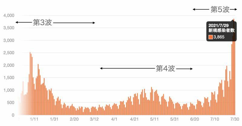 東京都の新型コロナ新規感染者数の推移（Yahoo!JAPAN 新型コロナウイルス感染症まとめ より）