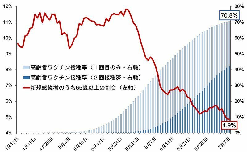 東京都の新型コロナ感染者数に占める高齢者の割合と高齢者接種率の推移（首相官邸7月8日資料より）