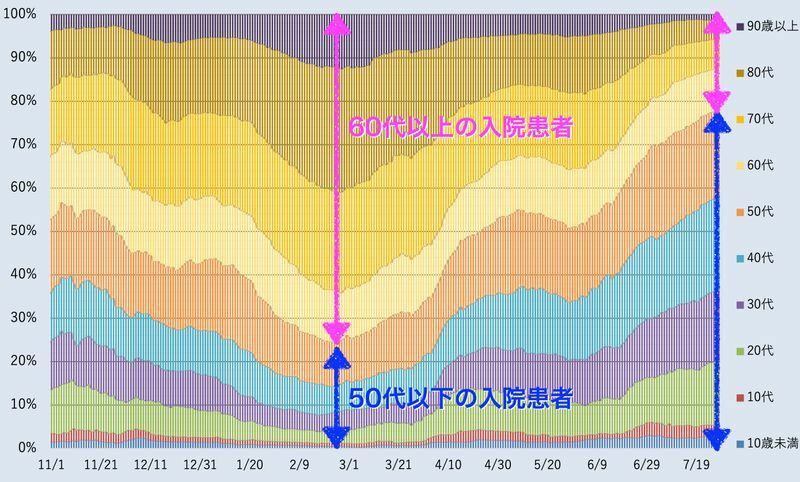 東京都の新型コロナ入院患者の年齢層の推移（第56回東京都新型コロナウイルス感染症モニタリング会議資料より）