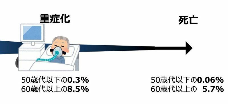 50歳代以下と60歳代以上の重症化率と致死率（新型コロナウイルス感染症の“いま”に関する11の知識 2021年8月版）