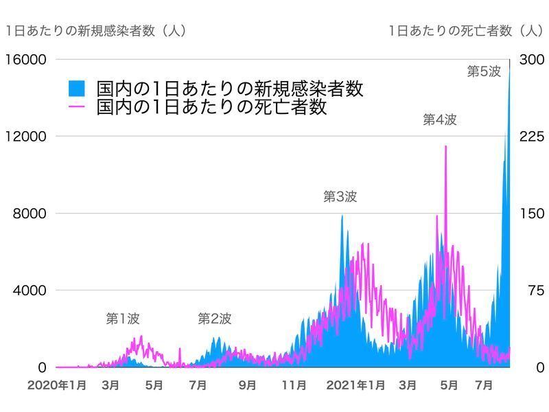 日本国内における新型コロナ新規感染者数と死亡者数の推移（筆者作成）