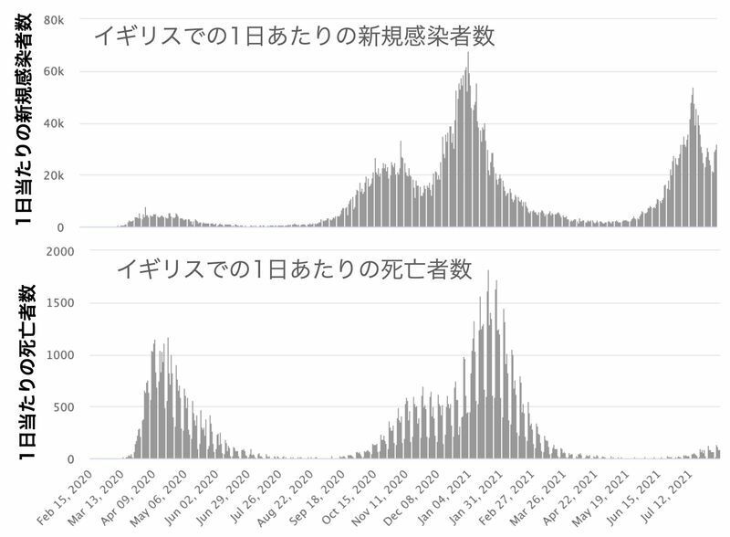 イギリスにおける新規感染者数と死亡者数の推移（Worldometerより）