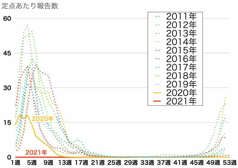 過去10年間の日本国内のインフルエンザの流行状況（国立感染症研究所の情報を元に筆者作成）