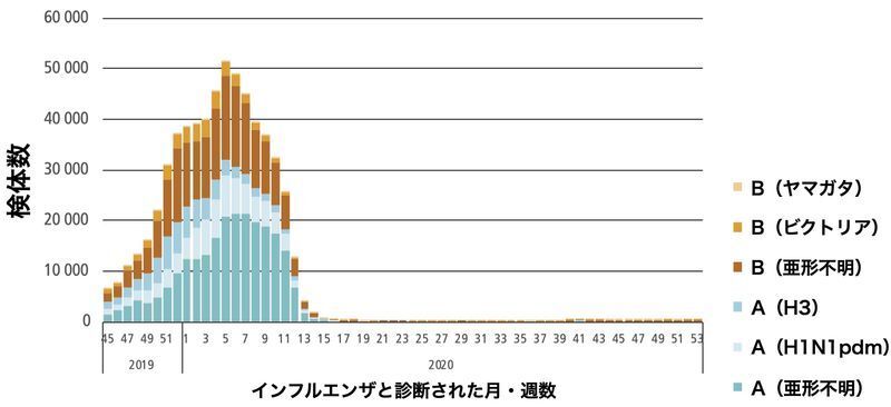 2019年11月から2020年12月までの世界におけるインフルエンザ患者の検出数（WHO報告より）