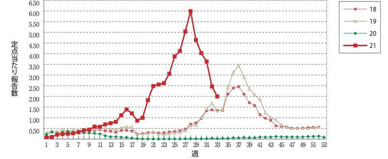 RSウイルス感染症（国立感染症研究所. 感染症発生動向調査.2021年第33週より）