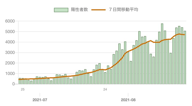 東京都における新規感染者数（東京都新型コロナウイルス感染症対策サイト）