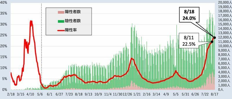東京都における検査陽性率の推移（第59回東京都新型コロナウイルス感染症モニタリング会議資料）
