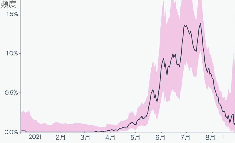 アメリカにおけるミュー株の分離頻度（2021年1月〜8月, Outbreak Infoより）